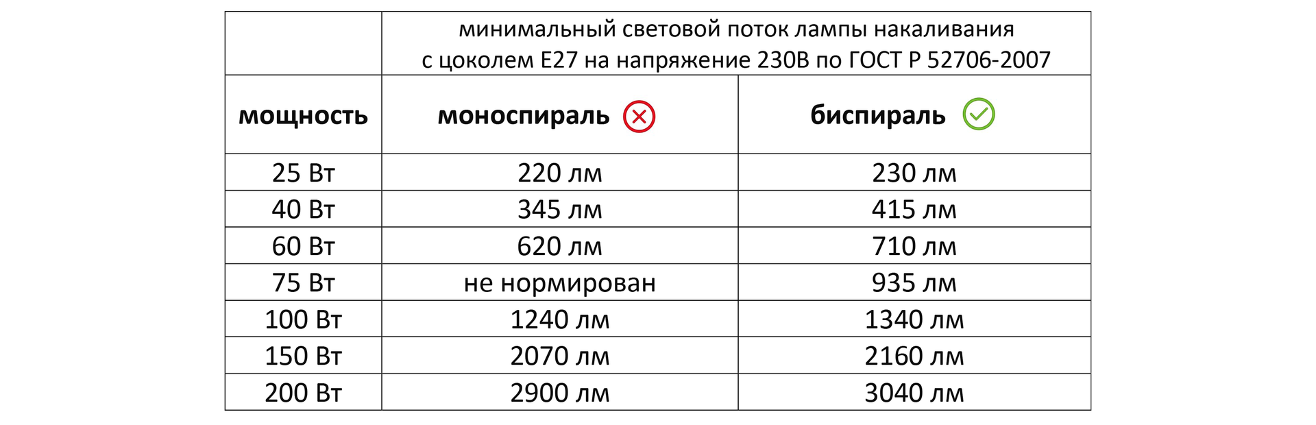 Мощность светового потока. Световой поток светодиодной лампы 100 Вт. Лампа накаливания 100 Вт световой поток. Световой поток лампы накаливания 150 ватт. Лампа накаливания 300вт световой поток.