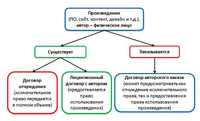 Стороны лицензионного договора. Отчуждение авторского права это. Сравнение авторского и лицензионного договоров. Авторский договор это лицензионный договор. Отличие договора лицензионного от авторского?.