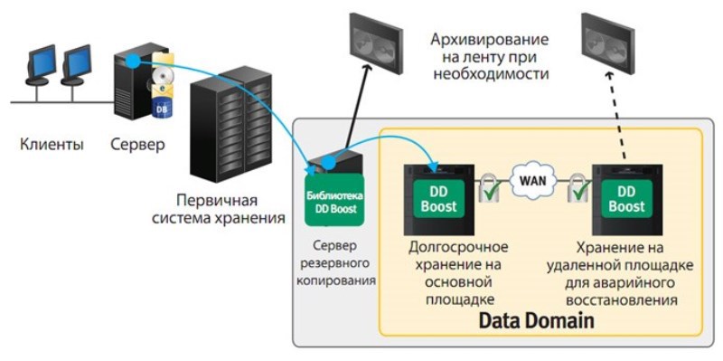 Схема резервного копирования