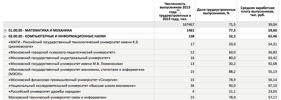 Средняя зарплата выпускников. Средняя зарплата выпускника университета в России. Показатель заработная плата выпускников. Зарплаты Минобрнауки. Список выпускников вузов по годам.