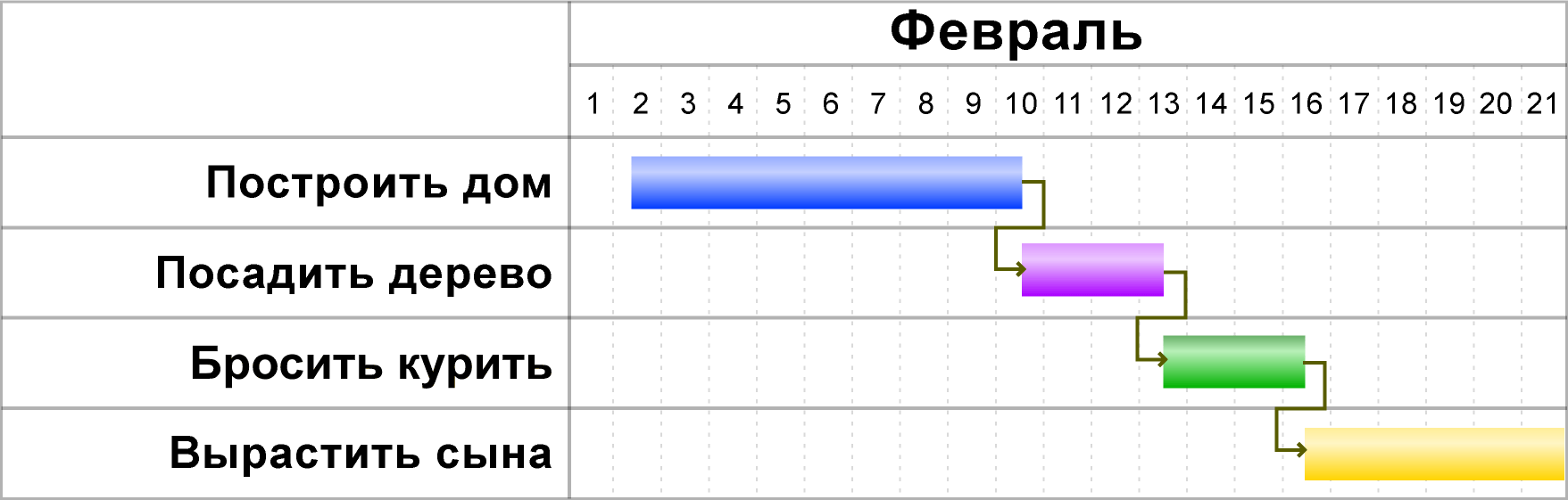 Диаграмма ганта что это такое простыми словами