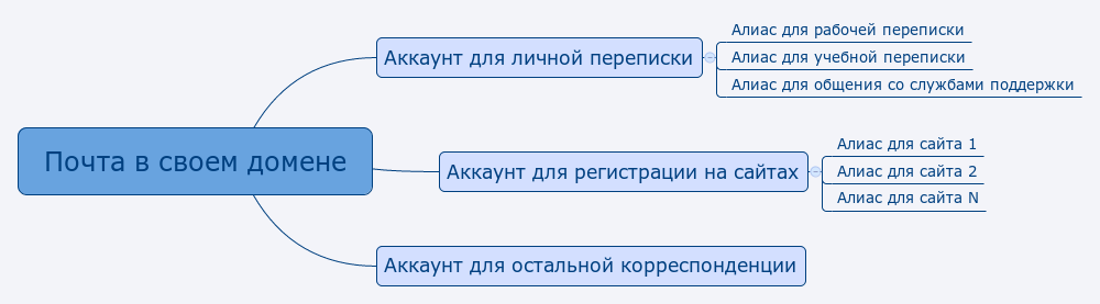 Контролируем конфиденциальность своего электронного адреса и приводим в порядок входящую почту - 2