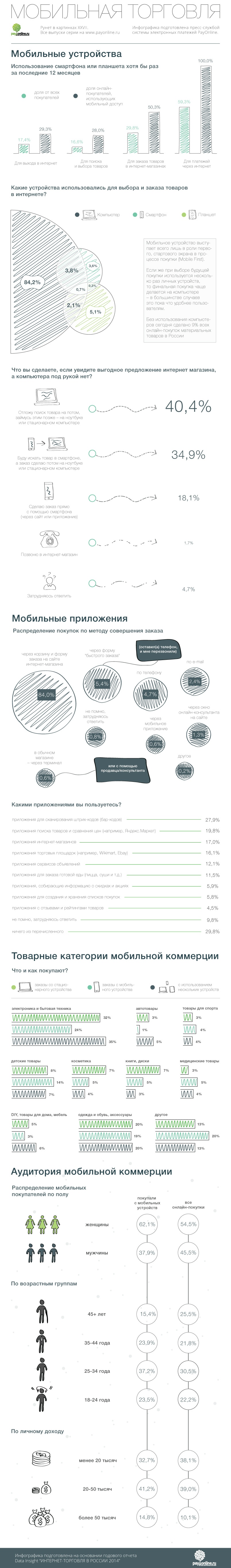 Инфографика «Рунет в картинках XXVII: Мобильная торговля» - 2