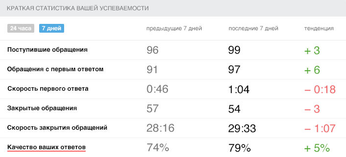 Краткая статистика с показателем качества ответов