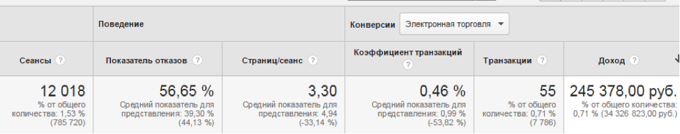 Используем умные списки ремаркетинга в Google Analytics - 1