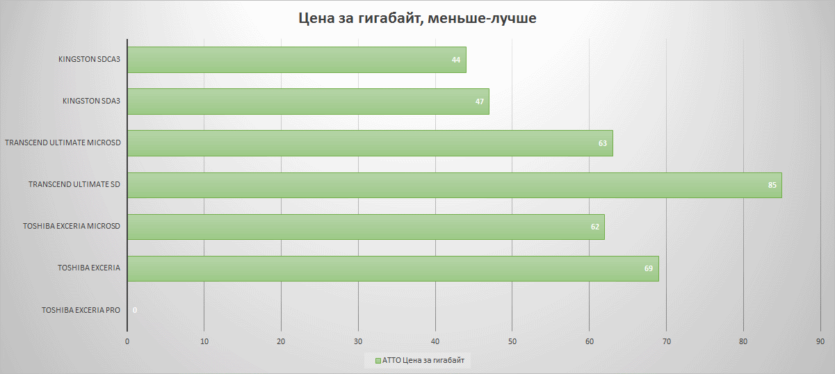 32 дюймов рейтинг. Стоимость гигабайта. Сколько стоит гигабайт. Сколько стоит ГБ. Развитие оперативной памяти график.