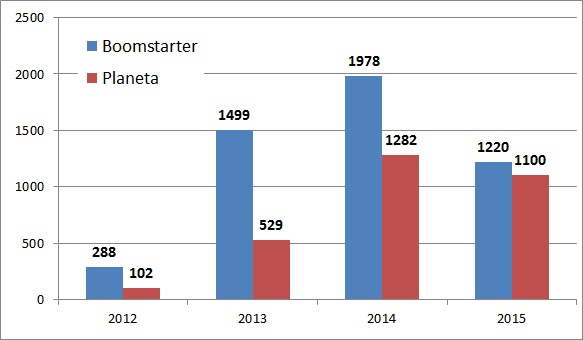 Как зарабатывают Planeta и Boomstarter и почему они не всегда находят общий язык - 2