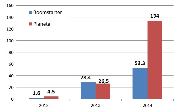 Как зарабатывают Planeta и Boomstarter и почему они не всегда находят общий язык - 1