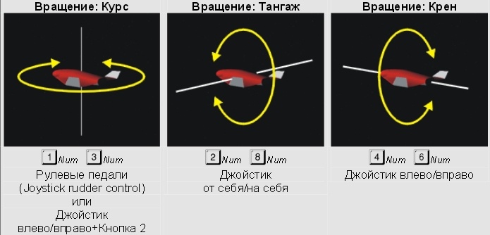 Тангаж. Углы тангажа крена и рыскания ракеты. Крен тангаж и рыскание. Углы крена тангажа и рыскания. Оси тангажа рыскания и вращения.