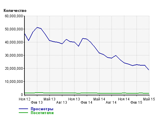 Яндексовские Auto.ru и «Кинопоиск» сняли счетчики LiveInternet - 1