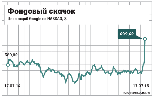 Компания Google вышла на второе место в мире по капитализации - 1