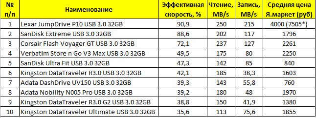 Скорость чтения записи usb 3.0. USB 3.0 скорость чтения и записи. Скоростные флешки USB таблица. Скорость 3.0 флешки. Скорость записи юсб 3.0.