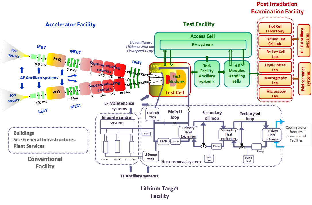 Post handling. Neutron scheme. Радиационно стойкое волокно. Cell Laboratory facility Design. Remote handling hot Cell.