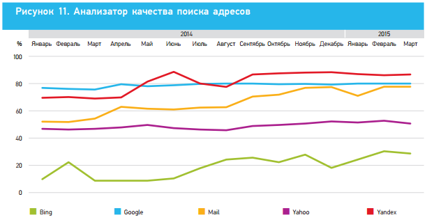 Качество поиска 2014, адреса