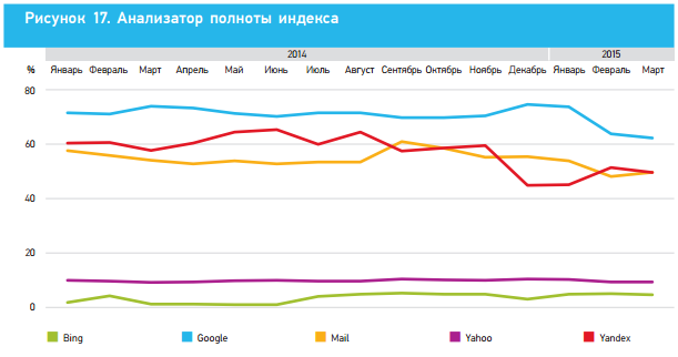 Полнота индекса 2014, Ашманов и партнеры