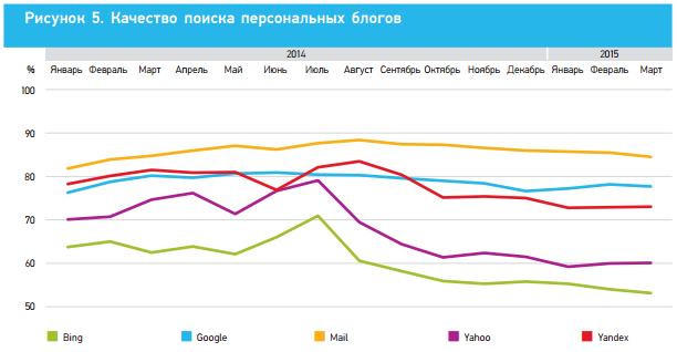 Качество поиска 2014, блоги