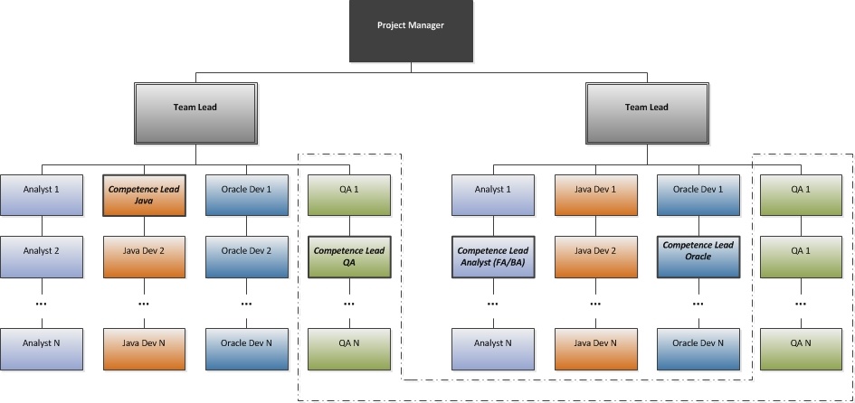 Project manager это