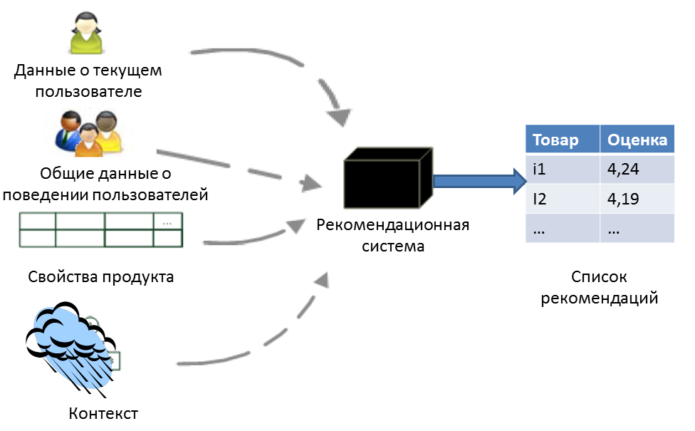 Текущий пользователь. Рекомендательные системы. Алгоритмы рекомендательных систем. Рекомендательная система рекомендательная система. Рекомендательные системы для персонализации контента.