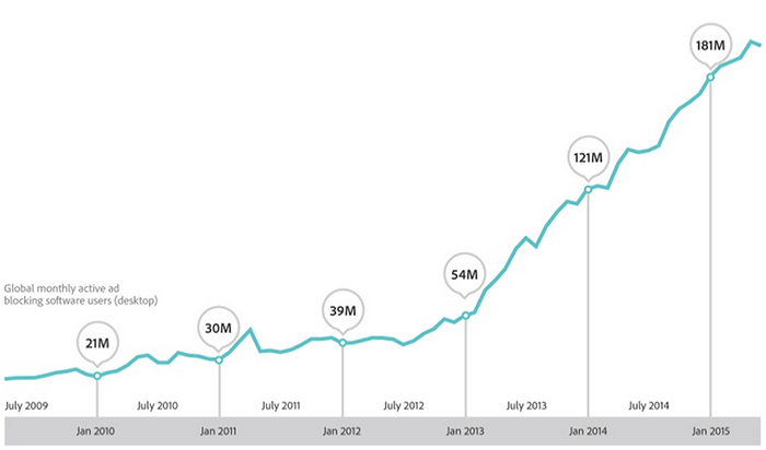 Почему люди устанавливают блокировщики рекламы - 1