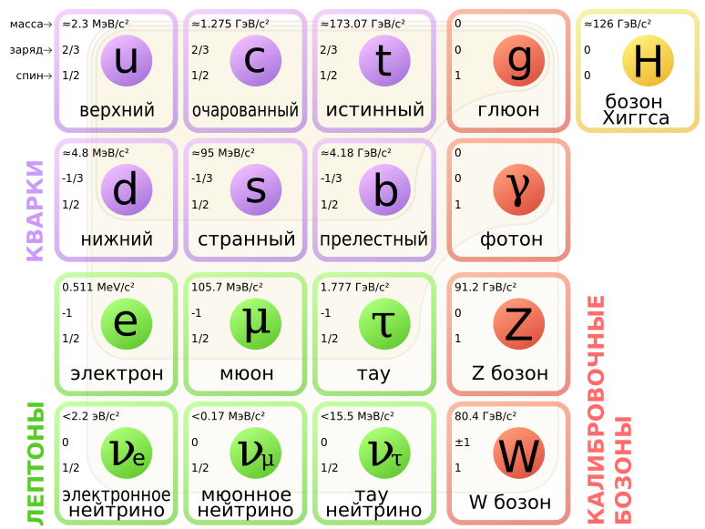 Элементарные частицы картинки