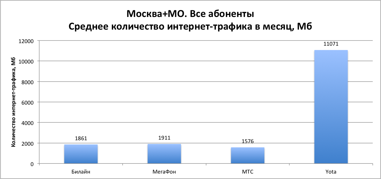 Среднее потребление интернет трафика в месяц. Какой средний расход трафика интернета. Операторы сотовой связи на Бали.