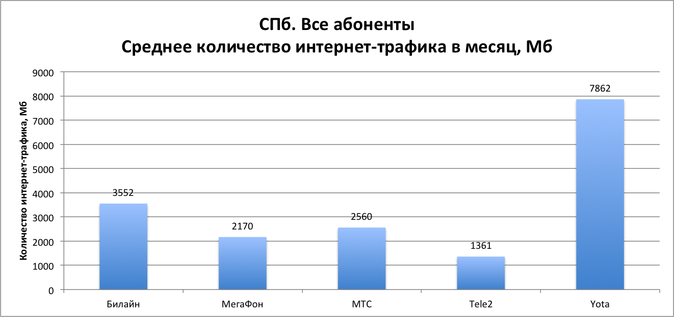 Выгодные операторы сотовой связи 2024. У какого оператора лучший интернет. У какого оператора самый быстрый мобильный интернет. Лучший мобильный интернет.