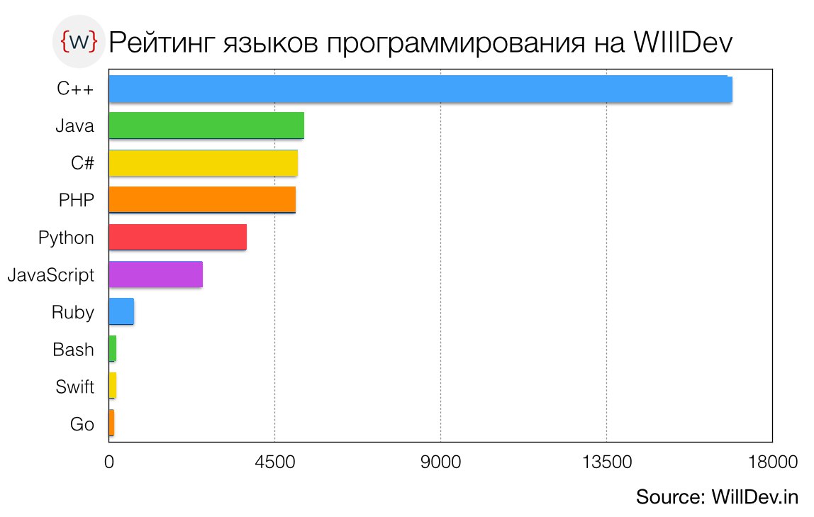 График языков программирования