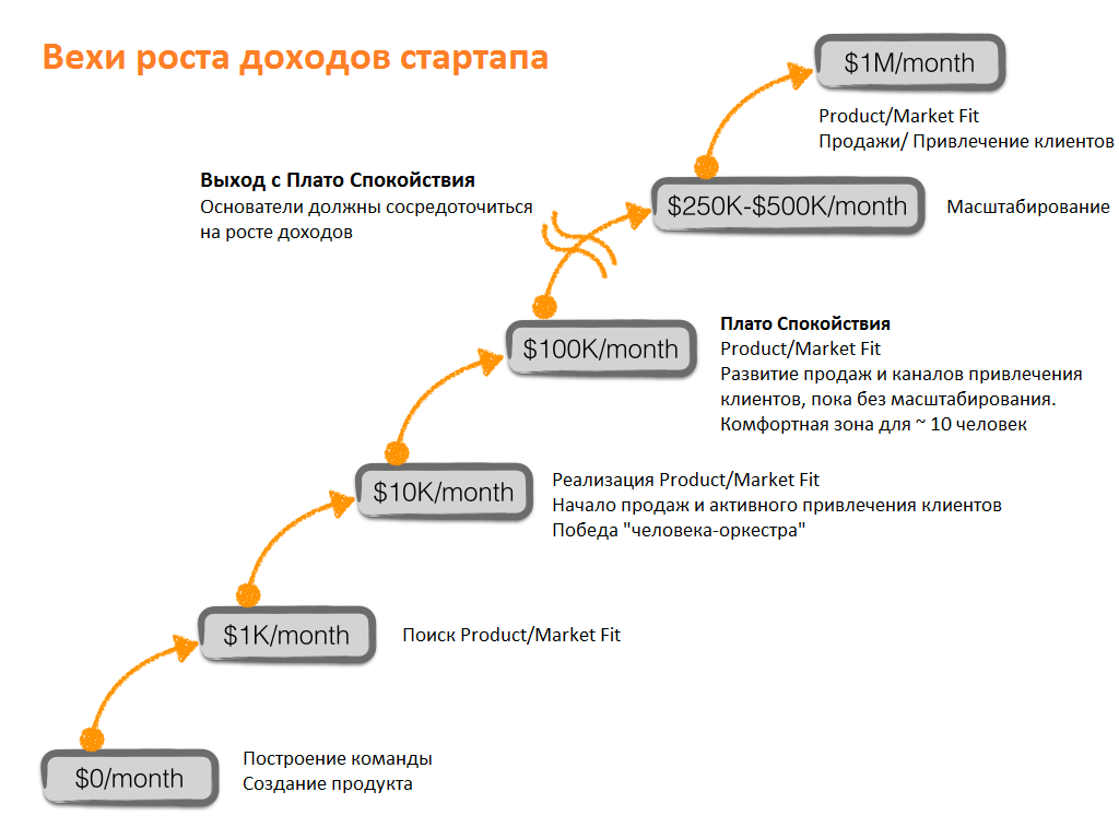 Стадии разработки стартап проекта