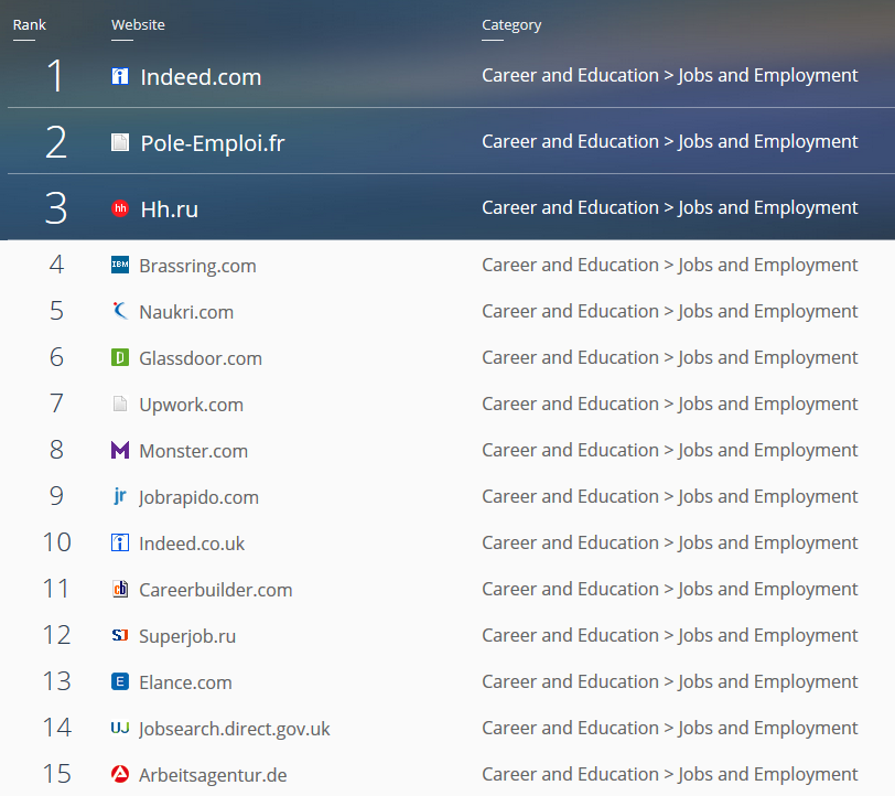 Similarweb: HeadHunter — третий в мире по посещаемости сайт о трудоустройстве - 1