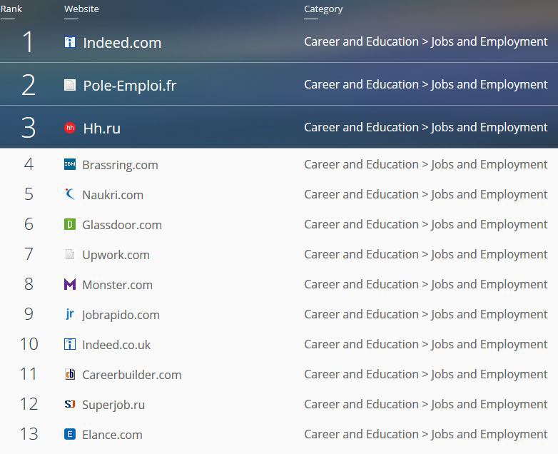 HeadHunter занял третье место в мире по посещаемости среди сайтов по трудоустройству - 2