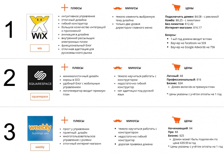 Плюс цен сайт. Плюсы и минусы конструкторов сайтов. Сравнение конструкторов сайтов таблица. Сравнение конструкторов сайтов. Плюсы и минусы сайта.