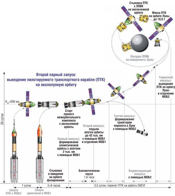 На чем Россия полетит на Луну - 9
