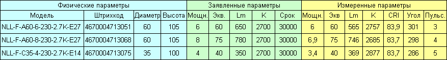 Светодиодные лампы Navigator Filament - 3