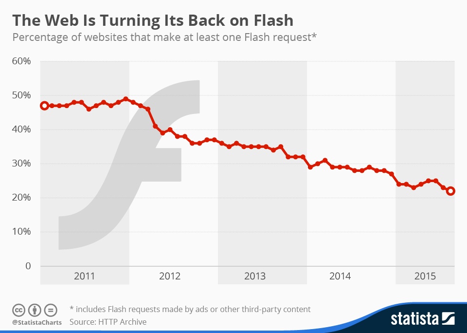 Flash на сайтах - статистика