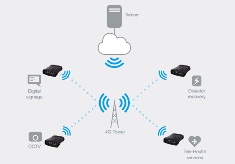 Маршрутизатор NetComm Wireless 4G M2M Router (NTC-140-02) предназначен для межмашинного взаимодействия