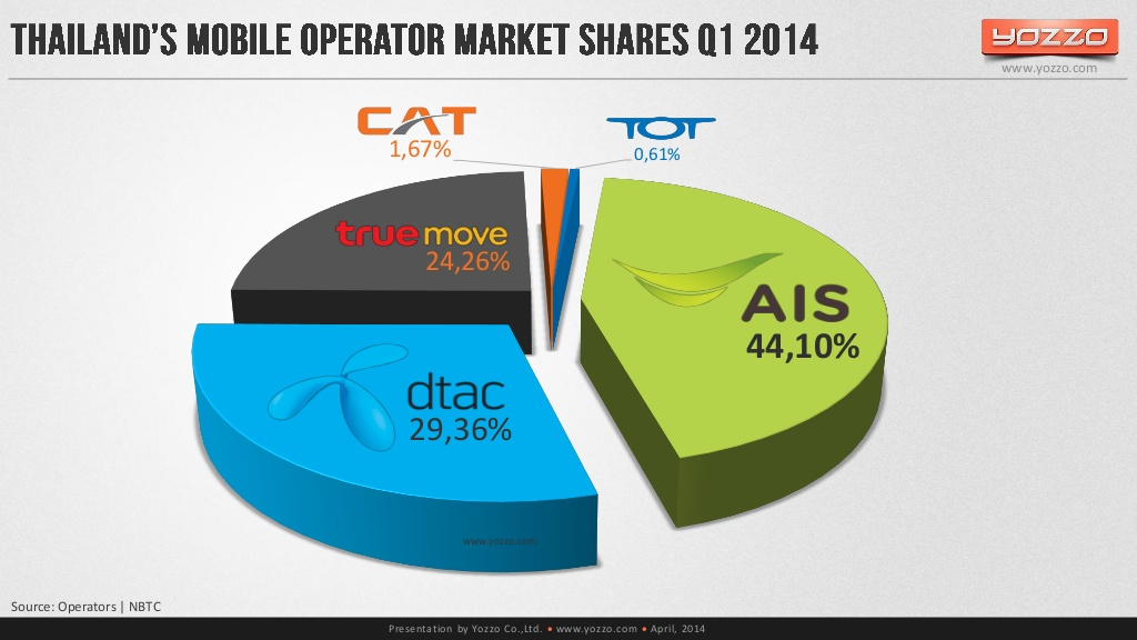 F trade. True mobile Thailand.