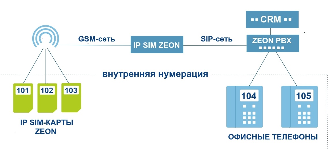 Облачная sim карта