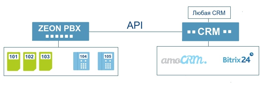 Объединяй и властвуй. Интеграция облачной IP-АТС, CRM и мобильной связи - 3