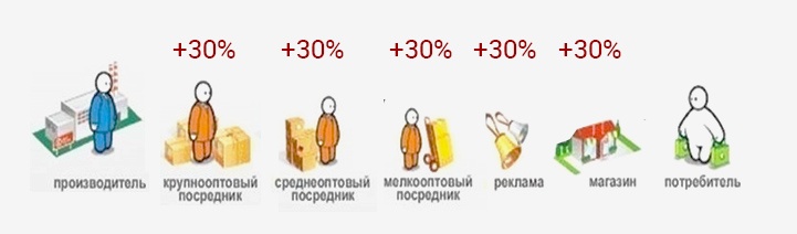 Продал наценку. Наценка на товар. Путь товара от производителя к потребителю. Производитель потребитель схема. Схема продвижения товара.