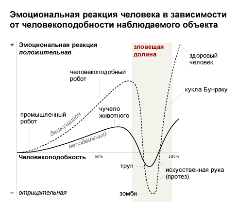 Эффект «зловещей долины» в озвучке виртуальной реальности - 2