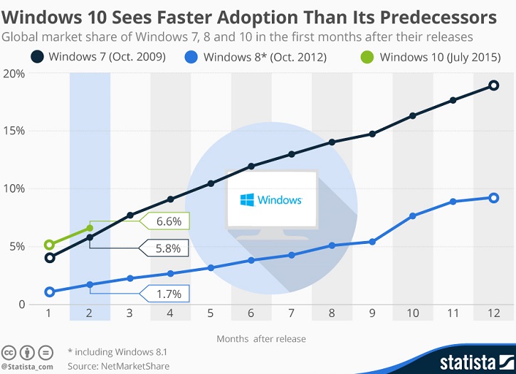 распространение Windows 10