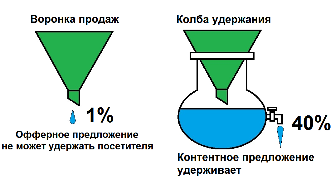 Как к воронке продаж добавить колбу удержания - 1