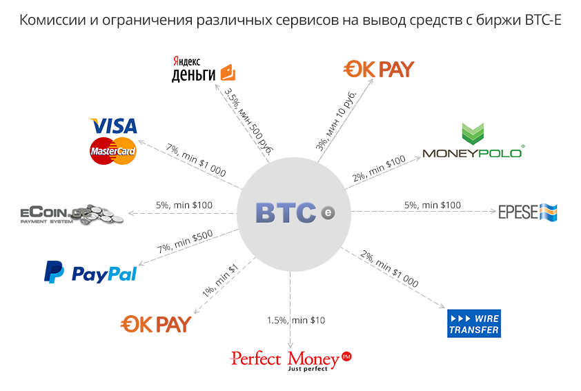 Гиганты прошлого, маленькие русские и китайские драконы: обзор крупнейших мировых биткоин-бирж - 2