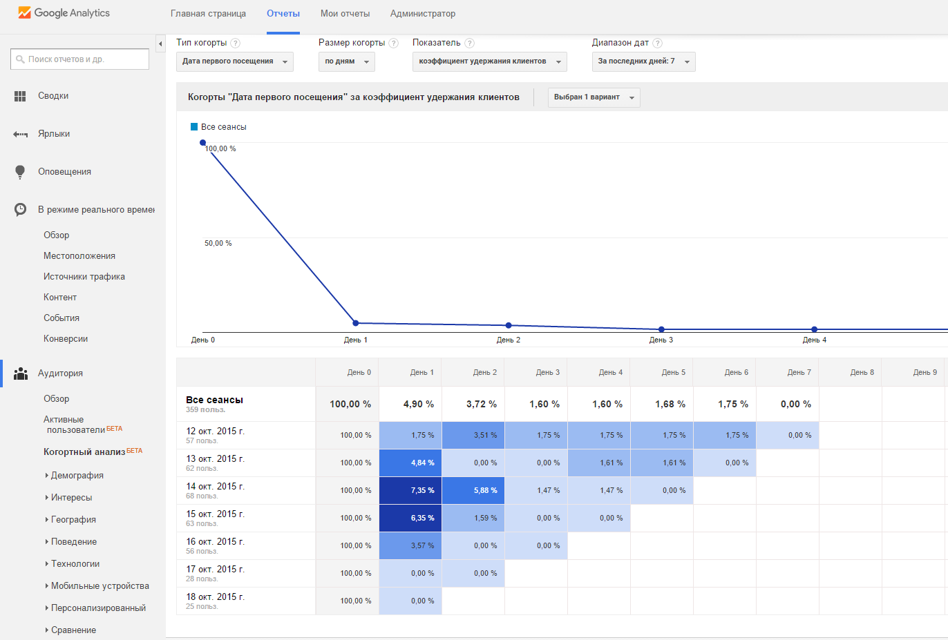 Google доступны. Когортный анализ Google Analytics. Google статистика. Отчёт когортный анализ.