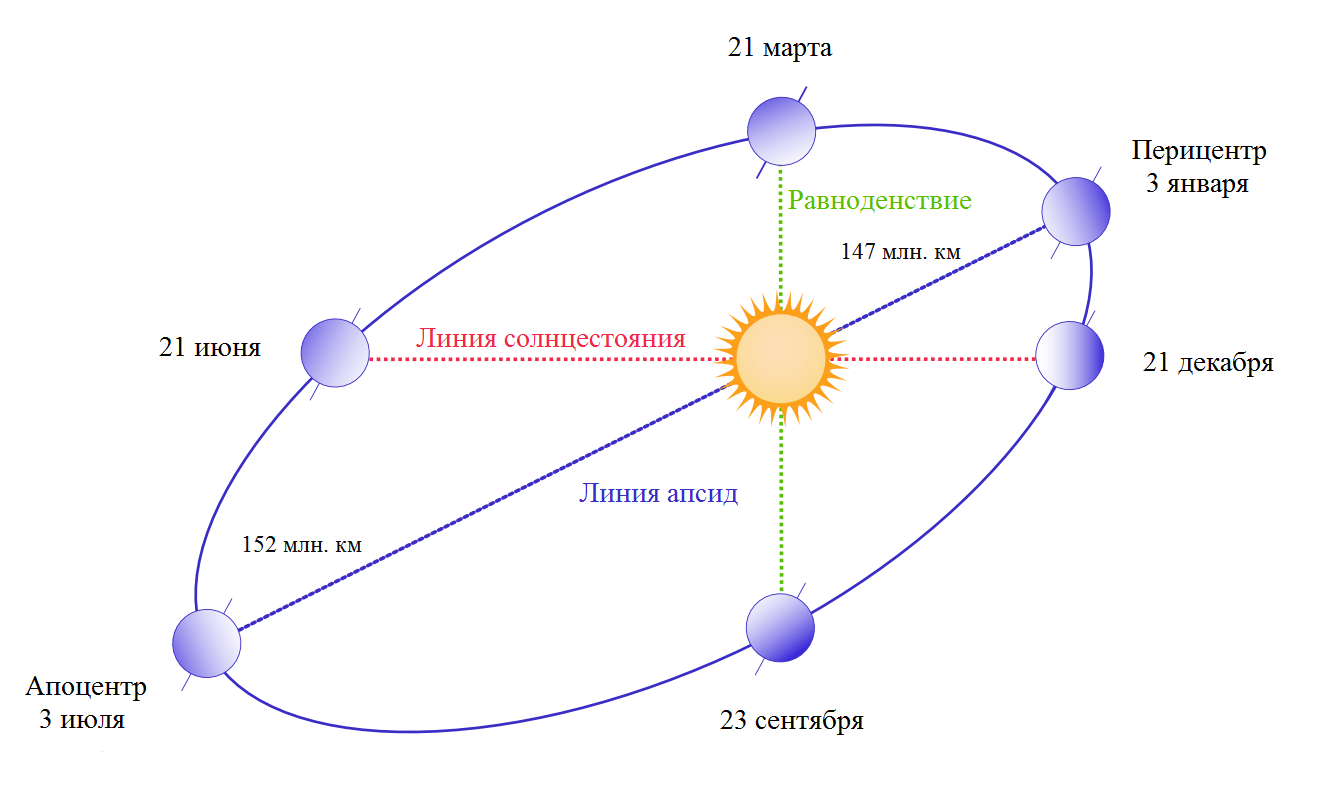 Схема орбиты земли относительно солнца
