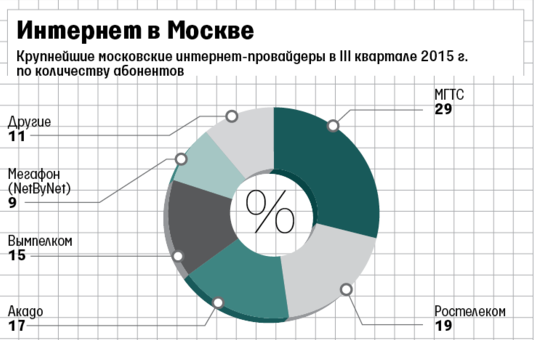 Карта провайдеров интернета москва