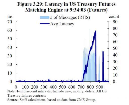 Раcследование: Как 15 октября 2014 года высокочастотные трейдеры обвалили рынок казначейских облигаций США и манипулировали им - 3