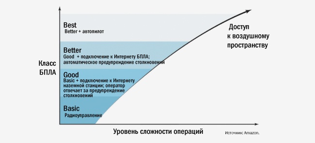 Деление воздушного пространства по высоте и в плане