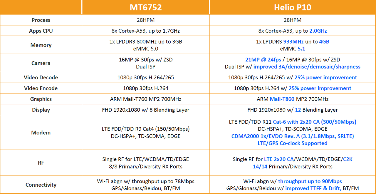 Mediatek сравнение. Процессор MEDIATEK Helio g35. MEDIATEK Helio p35 vs MEDIATEK Helio g35. MEDIATEK Helio p10 телефоны. Линейка процессоров MEDIATEK.