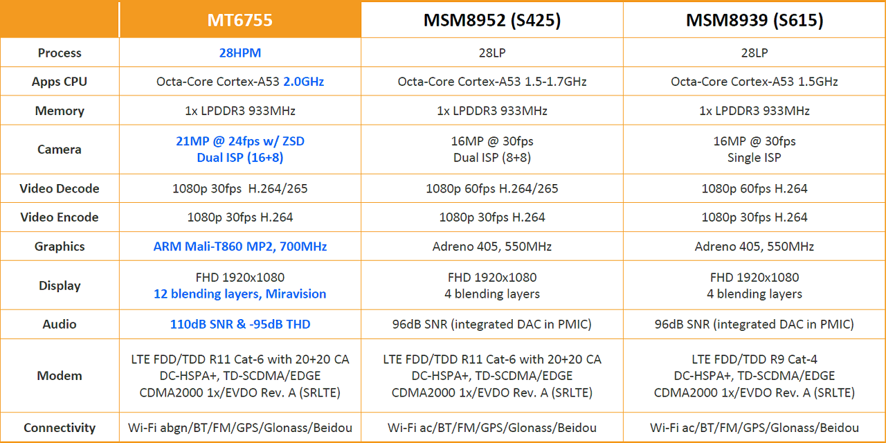 Система-на-чипе MediaTek Helio P10 - 7